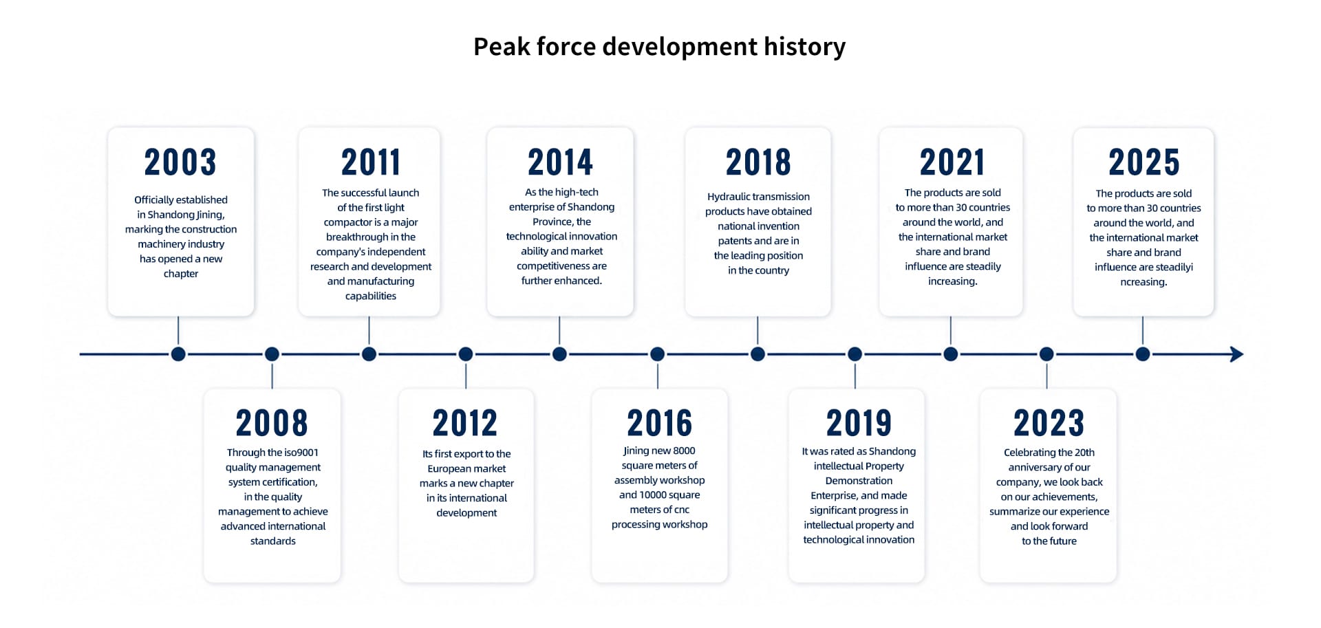 PeakForce Development History